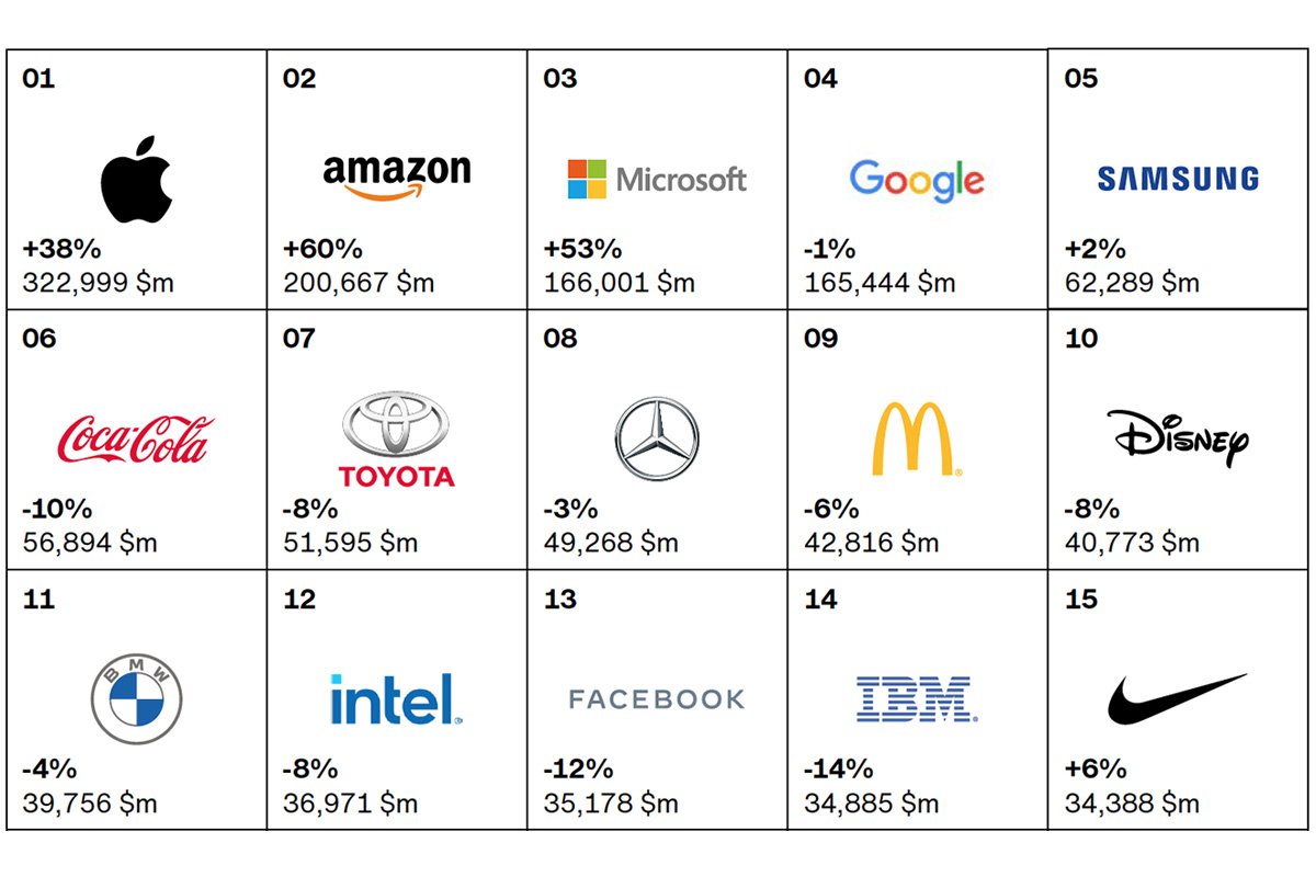 Read more about the article Interbrand 2020全球最有價值品牌榜